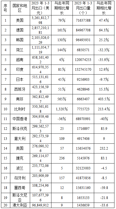 2023年1-3月我国锂离子电池出口额同比增长79.9%