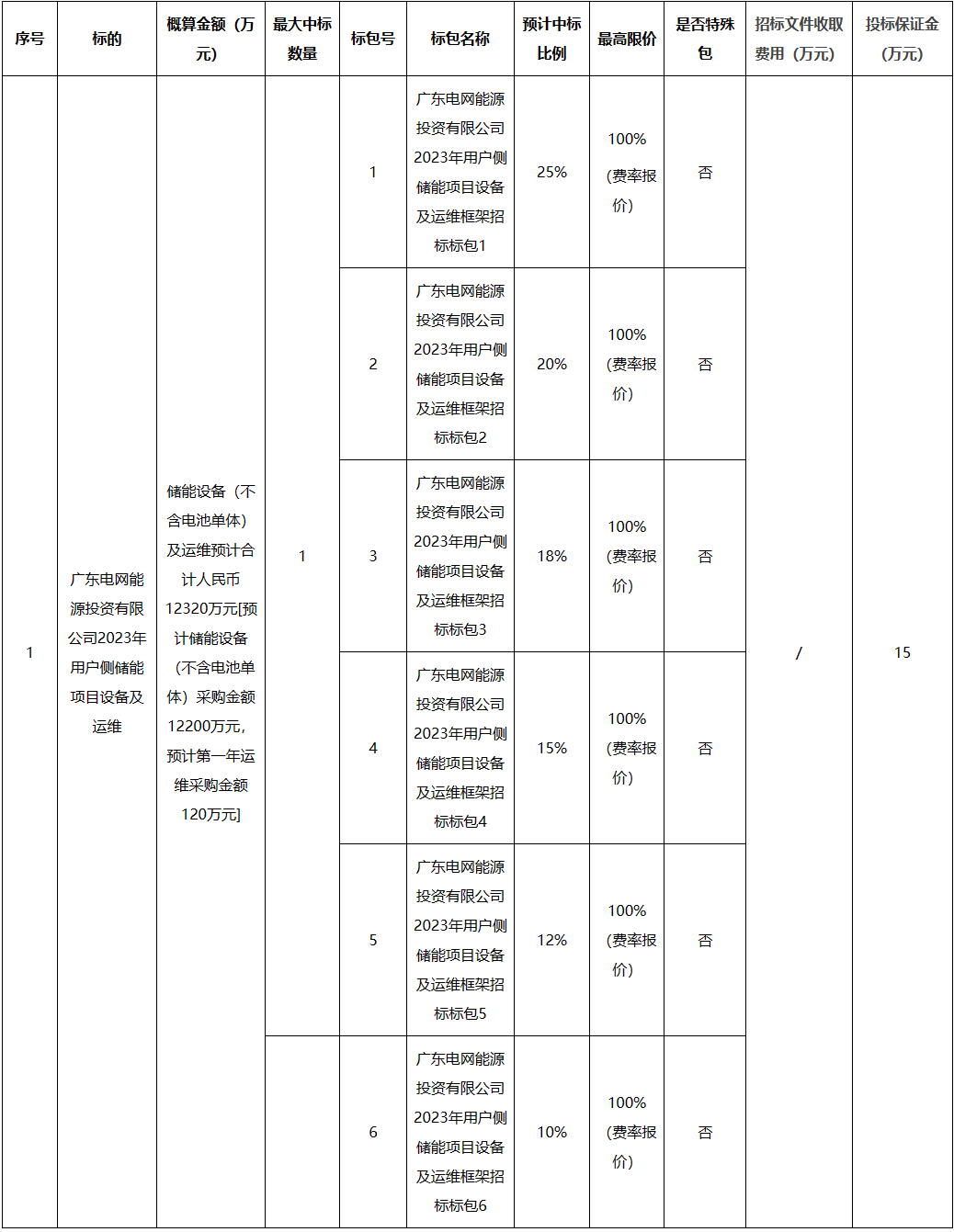 运维0.006元/年*Wh！广东电网能源投资公司200MWh用户侧储能设备及运维招标