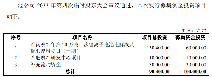 宁德时代供应商！电解液企业赛纬电子再发IPO招股书！