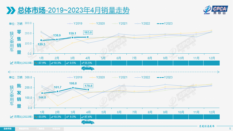 乘联会发布4月车企销量排行榜！比亚迪位居榜首