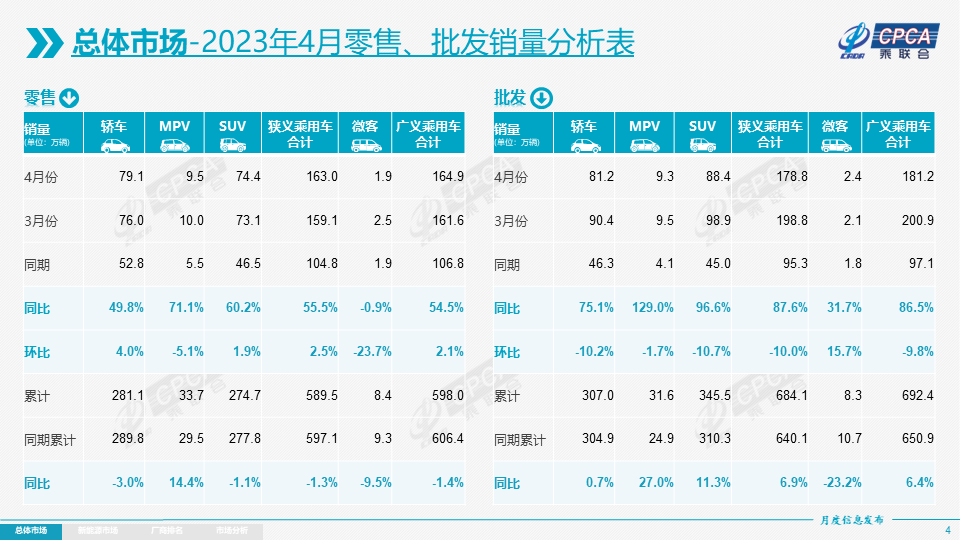 乘联会发布4月车企销量排行榜！比亚迪位居榜首