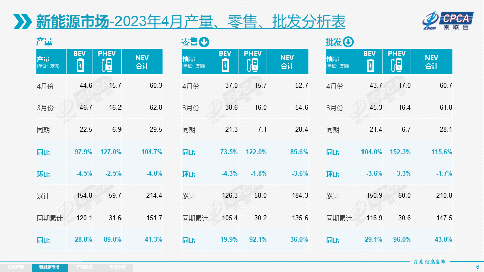 乘联会发布4月车企销量排行榜！比亚迪位居榜首