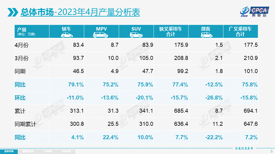 乘联会发布4月车企销量排行榜！比亚迪位居榜首