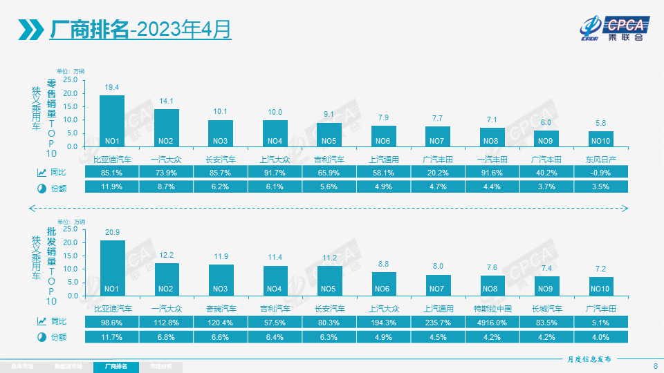 乘联会发布4月车企销量排行榜！比亚迪位居榜首