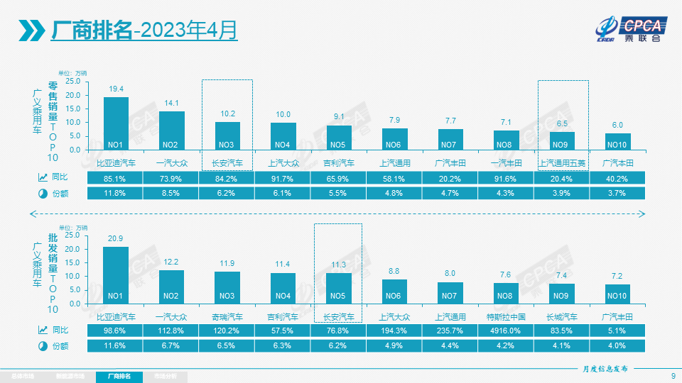 乘联会发布4月车企销量排行榜！比亚迪位居榜首