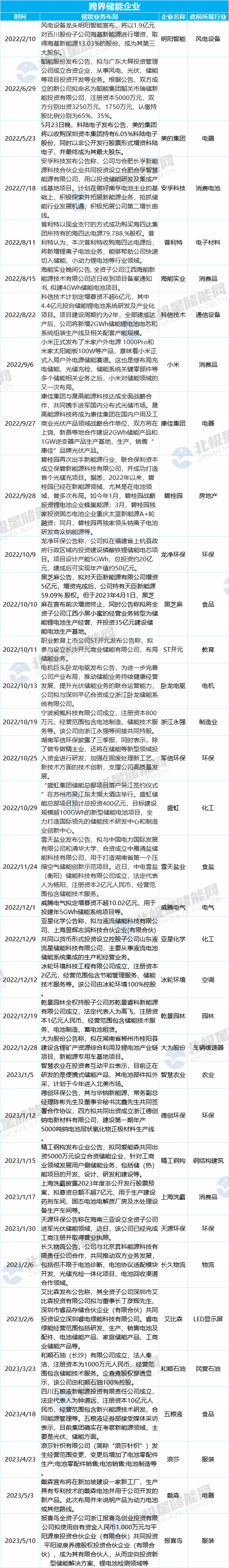 服装巨头“报喜鸟”跨界储能！悉数储能跨界热门事件→