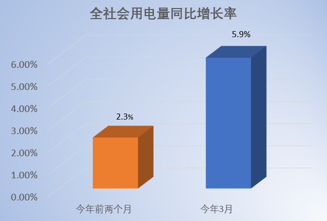 一季度全国市场交易电量达13235亿kWh <a href=http://uvys.net/ target=_blank class=infotextkey>新能源</a>汽车充换电服务用电增长63%