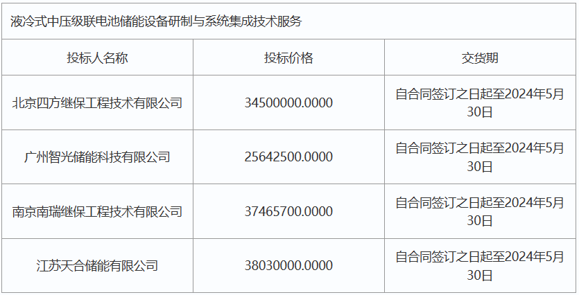 4家参与！南网储能液冷式中压级联电池储能设备与系统集成技术服务开标