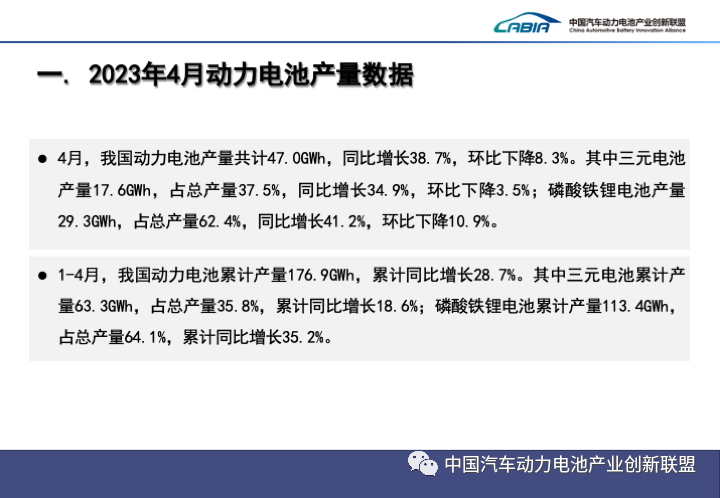 我国4月动力电池产量共计47GWh 同比增长38.7%