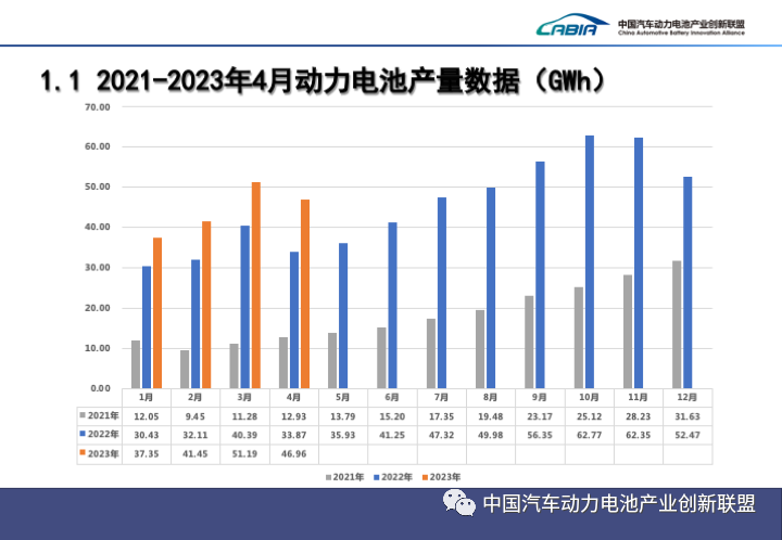 我国4月动力电池产量共计47GWh 同比增长38.7%