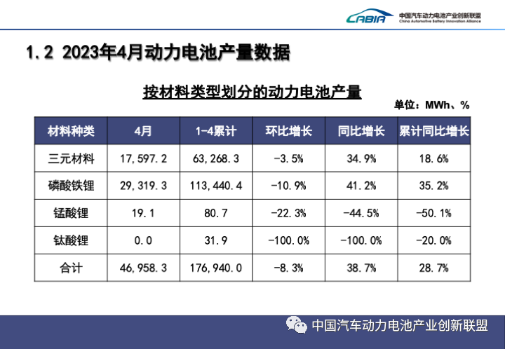 我国4月动力电池产量共计47GWh 同比增长38.7%