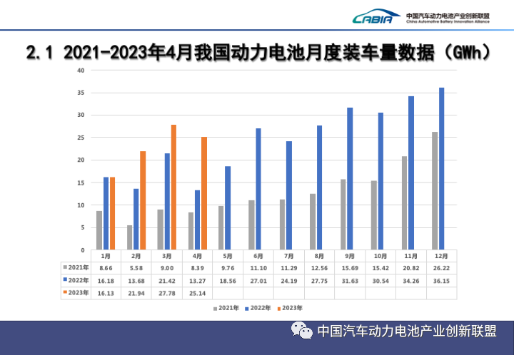 我国4月动力电池产量共计47GWh 同比增长38.7%