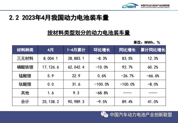 我国4月动力电池产量共计47GWh 同比增长38.7%