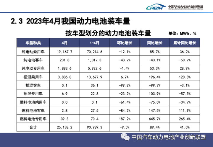 我国4月动力电池产量共计47GWh 同比增长38.7%