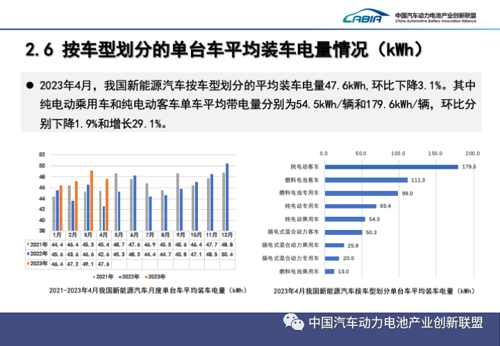 我国4月动力电池产量共计47GWh 同比增长38.7%