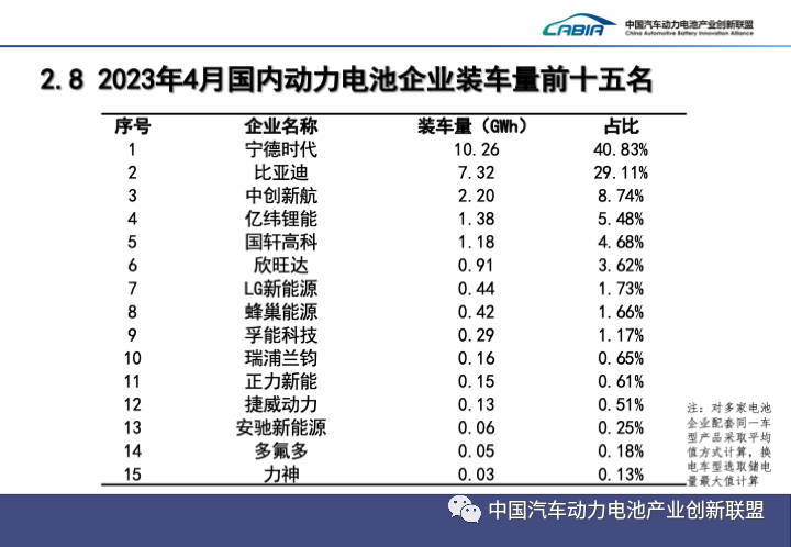 我国4月动力电池产量共计47GWh 同比增长38.7%