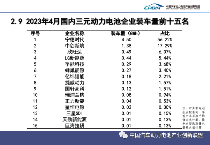 我国4月动力电池产量共计47GWh 同比增长38.7%