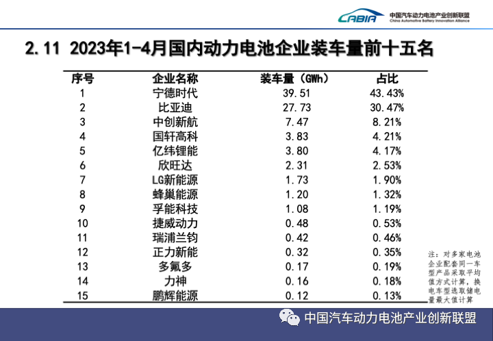 我国4月动力电池产量共计47GWh 同比增长38.7%