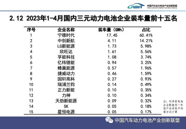 我国4月动力电池产量共计47GWh 同比增长38.7%