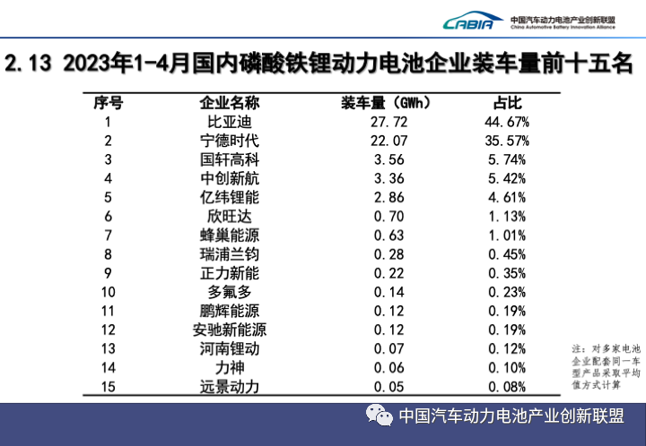 我国4月动力电池产量共计47GWh 同比增长38.7%