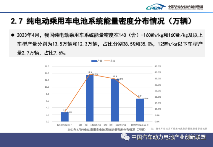 我国4月动力电池产量共计47GWh 同比增长38.7%