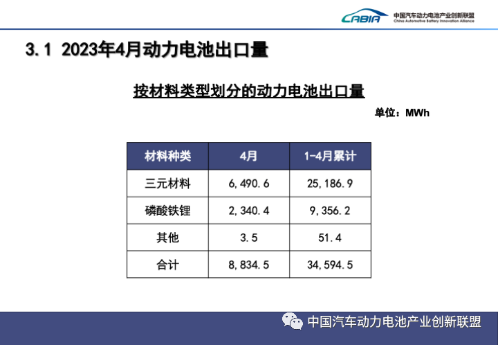 我国4月动力电池产量共计47GWh 同比增长38.7%