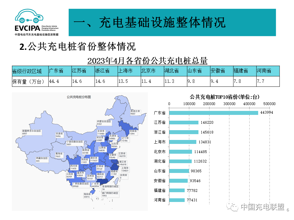 2023年4月全国电动汽车充换电基础设施运行情况：公共充电桩同比增长52%