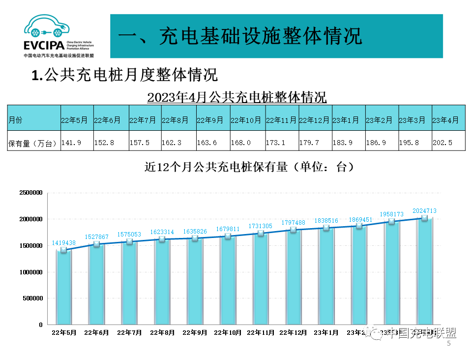 2023年4月全国电动汽车充换电基础设施运行情况：公共充电桩同比增长52%