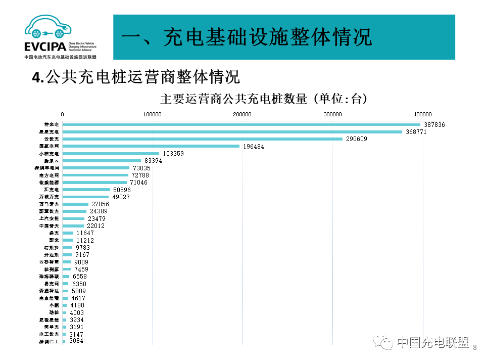 2023年4月全国电动汽车充换电基础设施运行情况：公共充电桩同比增长52%