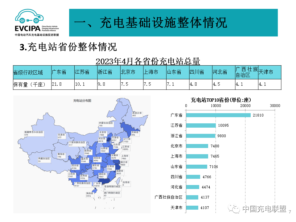 2023年4月全国电动汽车充换电基础设施运行情况：公共充电桩同比增长52%