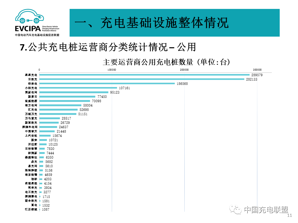 2023年4月全国电动汽车充换电基础设施运行情况：公共充电桩同比增长52%