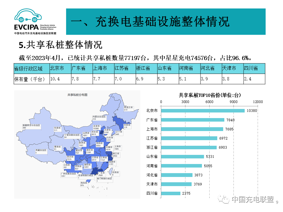 2023年4月全国电动汽车充换电基础设施运行情况：公共充电桩同比增长52%