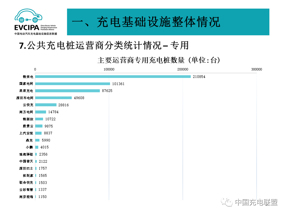 2023年4月全国电动汽车充换电基础设施运行情况：公共充电桩同比增长52%