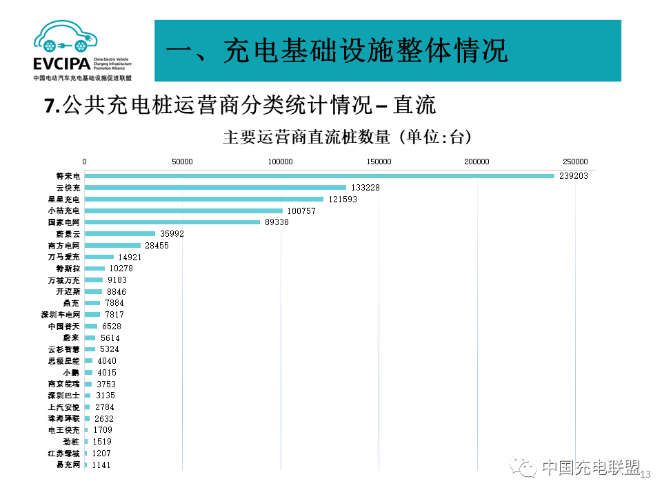 2023年4月全国电动汽车充换电基础设施运行情况：公共充电桩同比增长52%