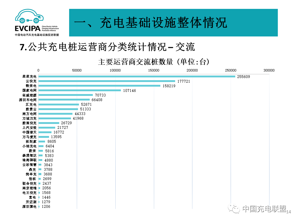 2023年4月全国电动汽车充换电基础设施运行情况：公共充电桩同比增长52%