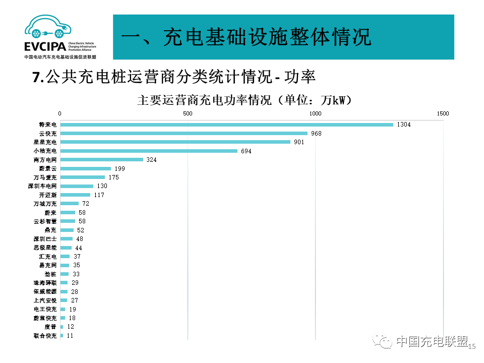 2023年4月全国电动汽车充换电基础设施运行情况：公共充电桩同比增长52%