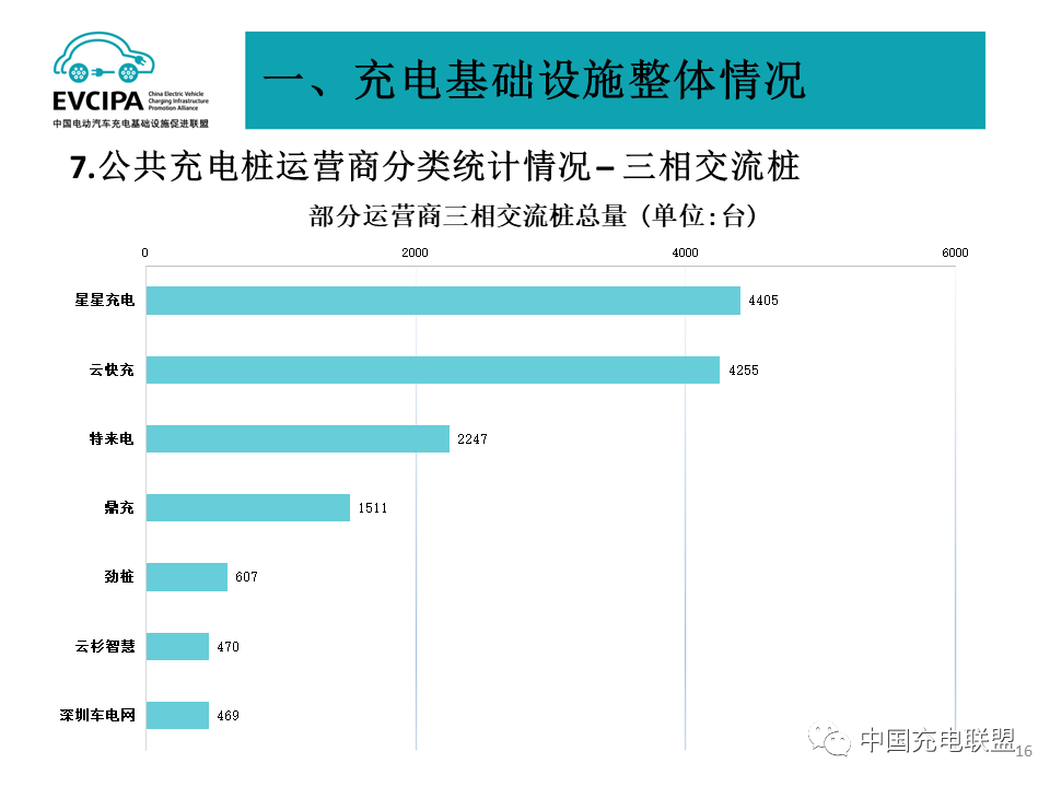 2023年4月全国电动汽车充换电基础设施运行情况：公共充电桩同比增长52%