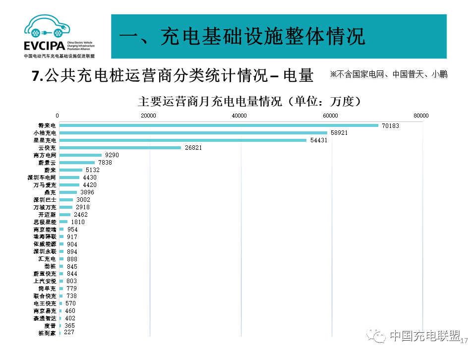 2023年4月全国电动汽车充换电基础设施运行情况：公共充电桩同比增长52%