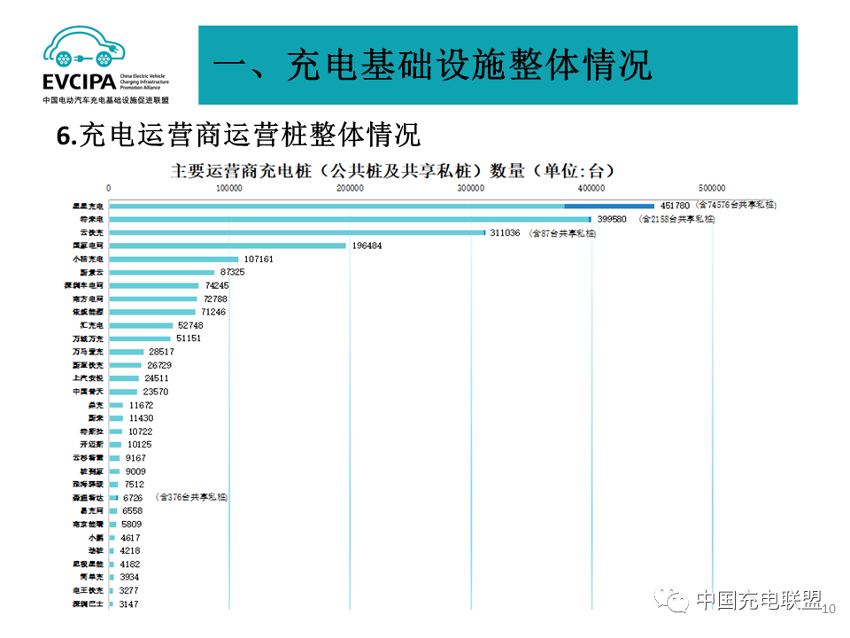 2023年4月全国电动汽车充换电基础设施运行情况：公共充电桩同比增长52%