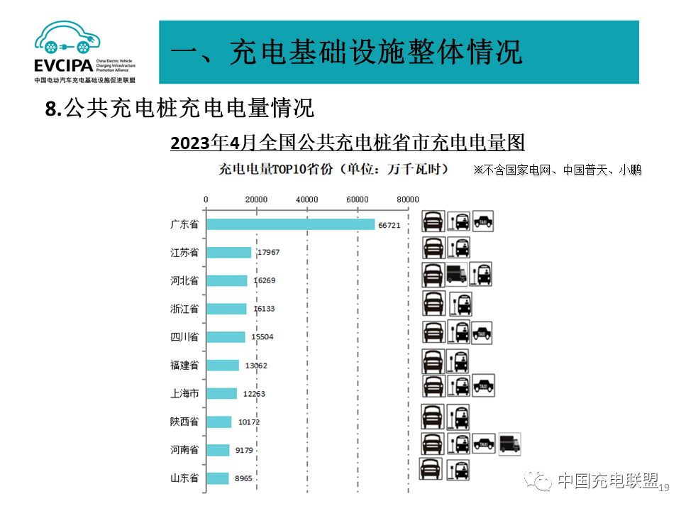 2023年4月全国电动汽车充换电基础设施运行情况：公共充电桩同比增长52%