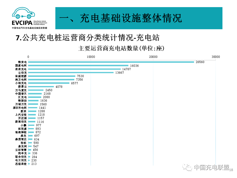 2023年4月全国电动汽车充换电基础设施运行情况：公共充电桩同比增长52%