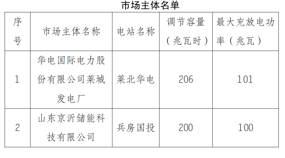 201MW/406MWh！山东省新增2家企业申请注册独立储能设施！