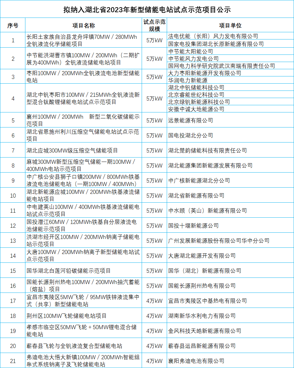 多种储能技术！21项目1GW！湖北2023年新型储能电站试点示范项目公示