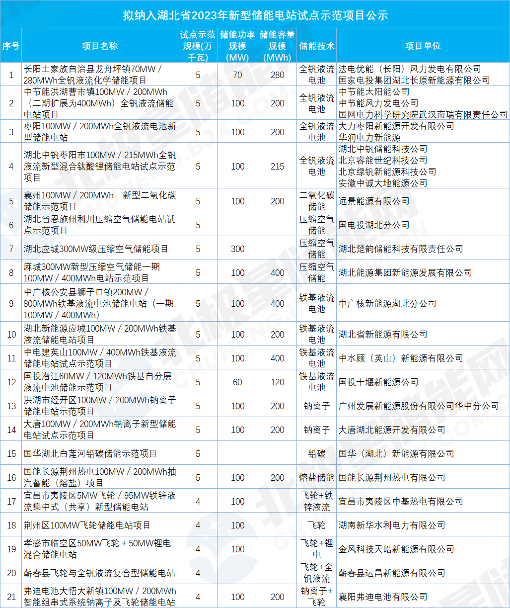 多种储能技术！21项目1GW！湖北2023年新型储能电站试点示范项目公示