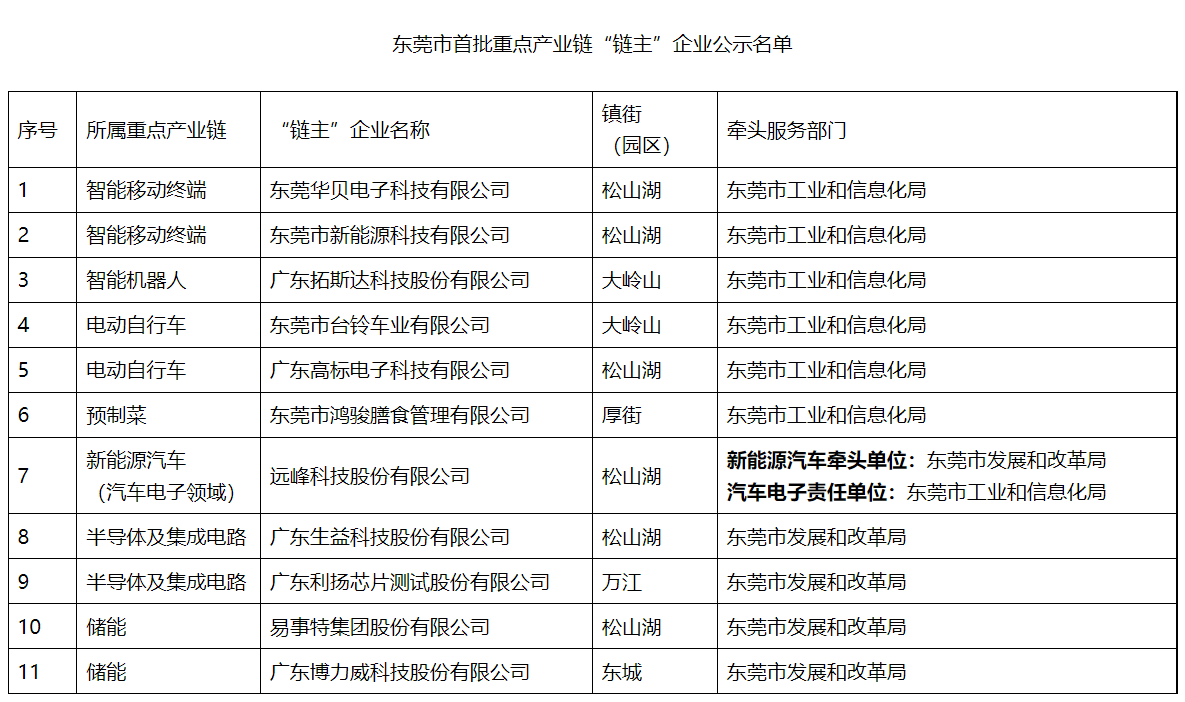 易事特、博力威入选成为广东东莞市首批重点产业链储能“链主”