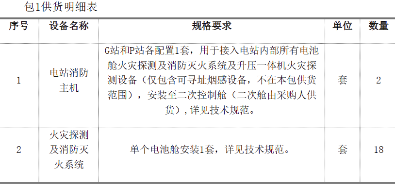 平高储能竞争性谈判采购：20套储能消防灭火系统+72套储能热管理设备+22套预制舱体等！