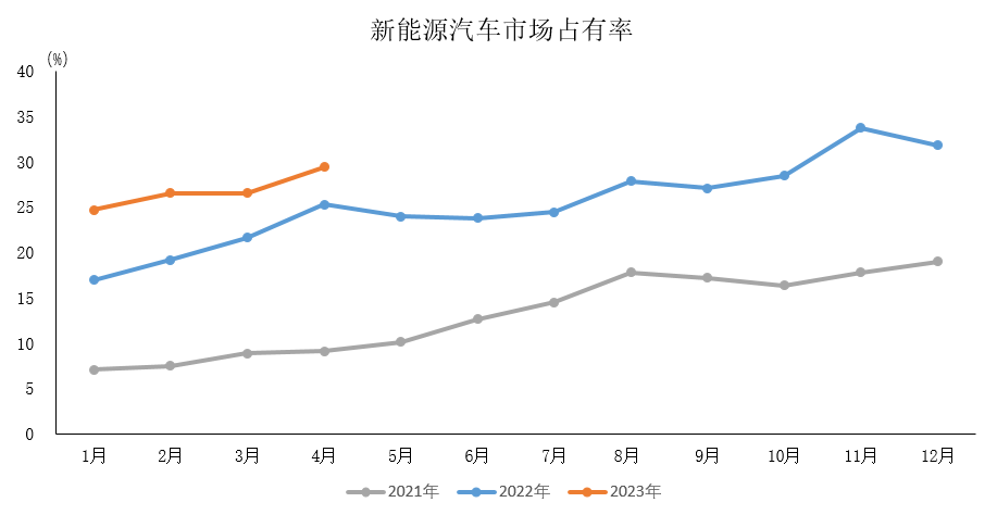 数据丨2023年4月新能源汽车产销稳步增长