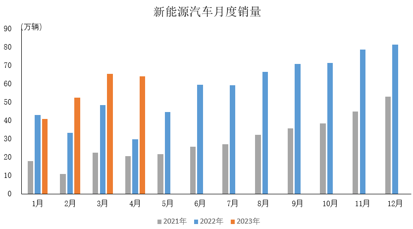 数据丨2023年4月新能源汽车产销稳步增长