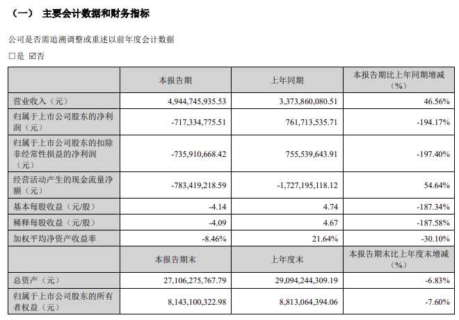 德方纳米一季度净利润亏损7亿元 同比下降194.17%