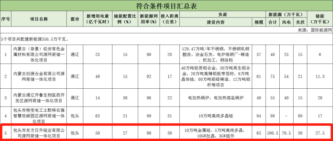 275MW/1.1GWh！内蒙古源网荷储项目储能系统采购！